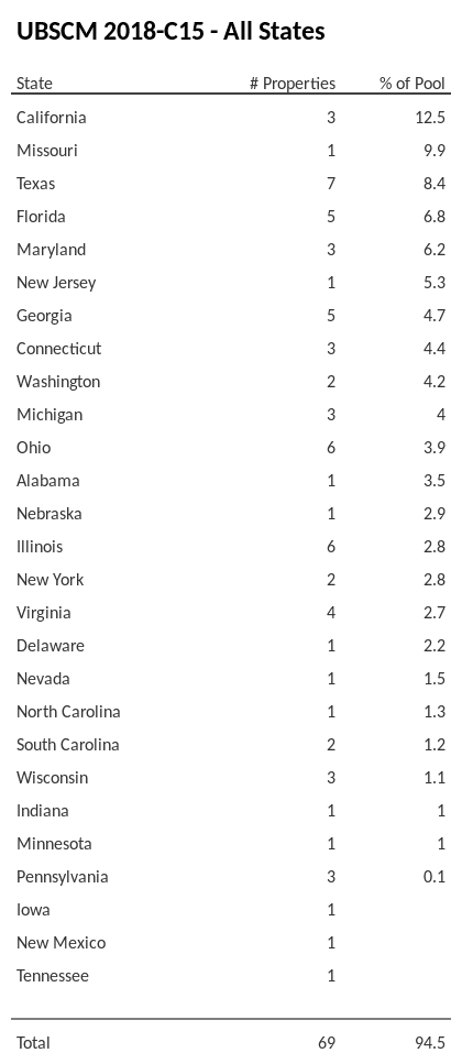 UBSCM 2018-C15 has 12.5% of its pool located in the state of California.