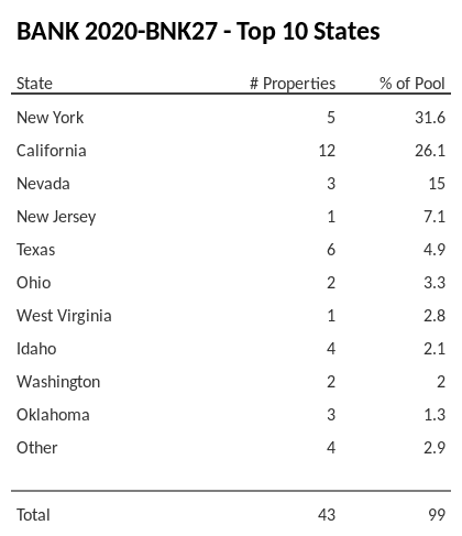 The top 10 states where collateral for BANK 2020-BNK27 reside. BANK 2020-BNK27 has 31.6% of its pool located in the state of New York.
