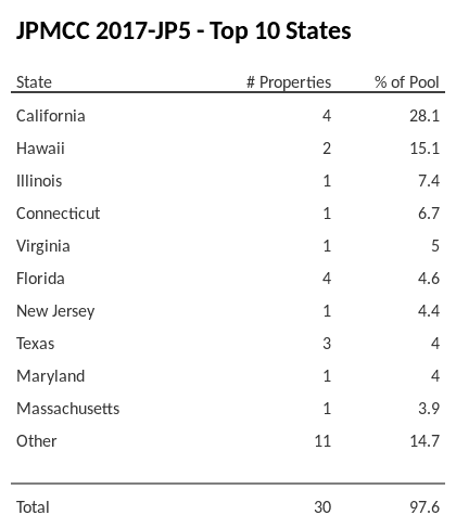 The top 10 states where collateral for JPMCC 2017-JP5 reside. JPMCC 2017-JP5 has 28.1% of its pool located in the state of California.