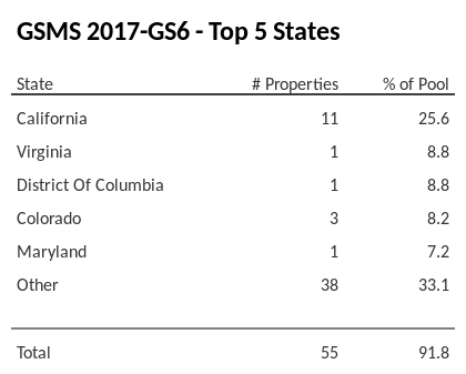 The top 5 states where collateral for GSMS 2017-GS6 reside. GSMS 2017-GS6 has 25.6% of its pool located in the state of California.