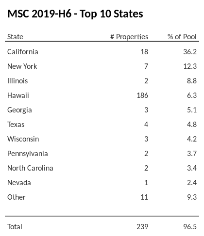 The top 10 states where collateral for MSC 2019-H6 reside. MSC 2019-H6 has 36.2% of its pool located in the state of California.