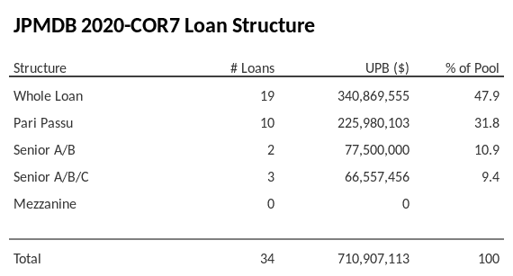 JPMDB 2020-COR7 has 31.8% of its pool as Pari Passu.