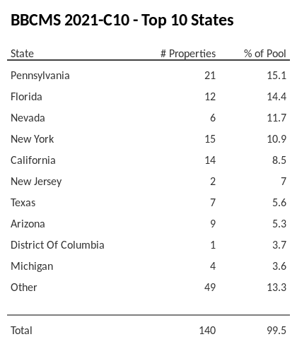 The top 10 states where collateral for BBCMS 2021-C10 reside. BBCMS 2021-C10 has 15.1% of its pool located in the state of Pennsylvania.