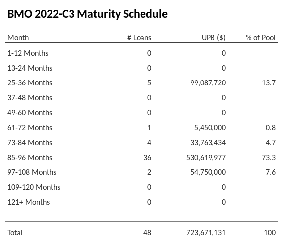 BMO 2022-C3 has 73.3% of its pool maturing in 85-96 Months.