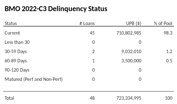 BMO 2022-C3 has 98.3% of its pool in "Current" status.