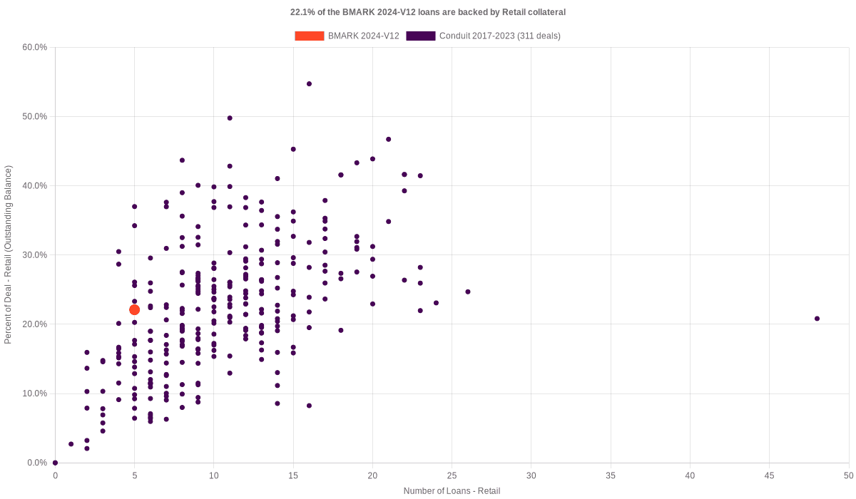 22.1% of the BMARK 2024-V12 loans are backed by retail collateral