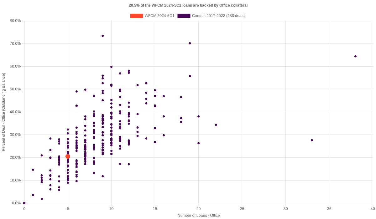 16.1% of the WFCM 2024-5C1 loans are backed by office collateral