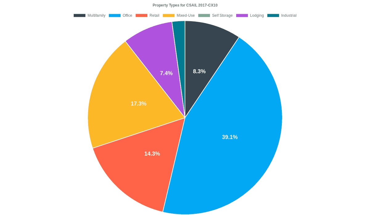 39.1% of the CSAIL 2017-CX10 loans are backed by office collateral.