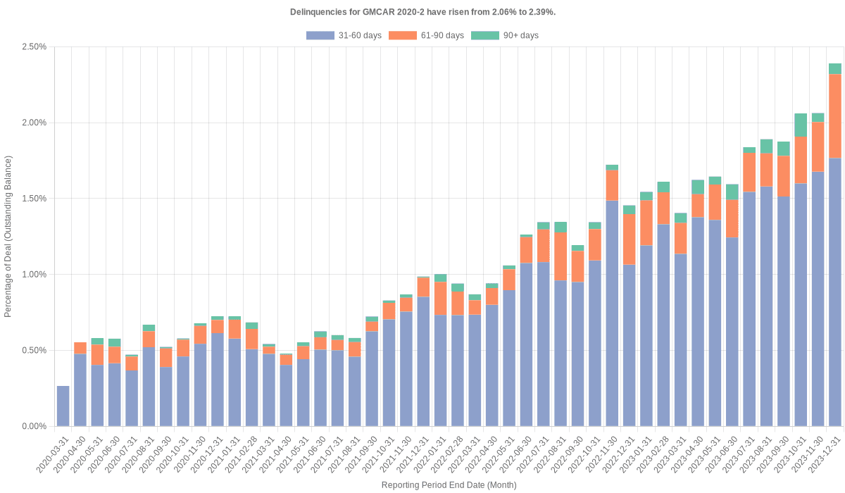 Delinquencies for GMFC 2020-2 have risen from 2.06% to 2.39%.