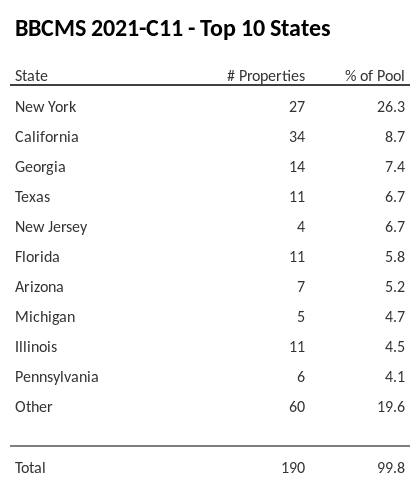 The top 10 states where collateral for BBCMS 2021-C11 reside. BBCMS 2021-C11 has 26.3% of its pool located in the state of New York.