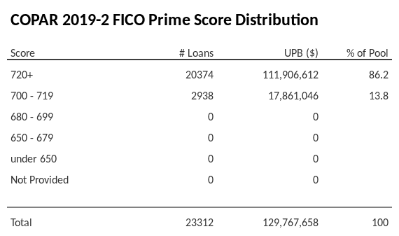 COPAR 2019-2 has 86.2% of its pool with Super-prime FICO scores.