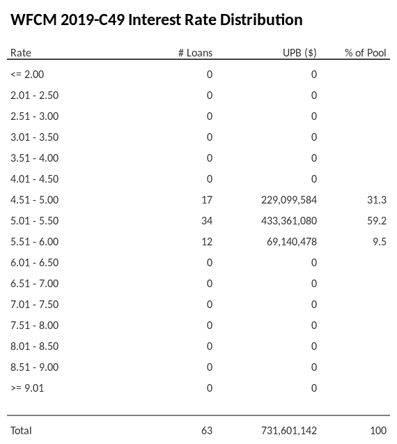 WFCM 2019-C49 has 59.2% of its pool with interest rates 5.01 - 5.50.