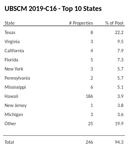 The top 10 states where collateral for UBSCM 2019-C16 reside. UBSCM 2019-C16 has 22.2% of its pool located in the state of Texas.
