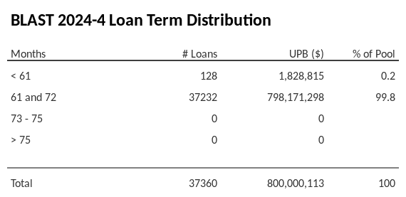 BLAST 2024-4 has 99.8% of its pool with a loan term 61 and 72 months.