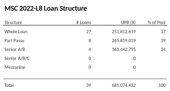 MSC 2022-L8 has 39% of its pool as Pari Passu.