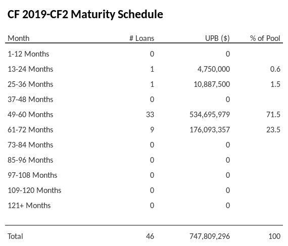 CF 2019-CF2 has 71.5% of its pool maturing in 49-60 Months.