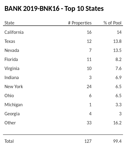 The top 10 states where collateral for BANK 2019-BNK16 reside. BANK 2019-BNK16 has 14% of its pool located in the state of California.