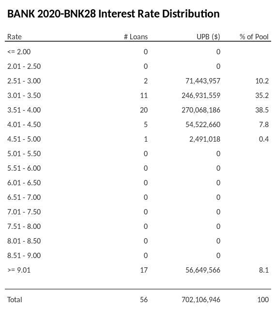 BANK 2020-BNK28 has 38.5% of its pool with interest rates 3.51 - 4.00.