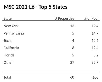 The top 5 states where collateral for MSC 2021-L6 reside. MSC 2021-L6 has 19.4% of its pool located in the state of New York.