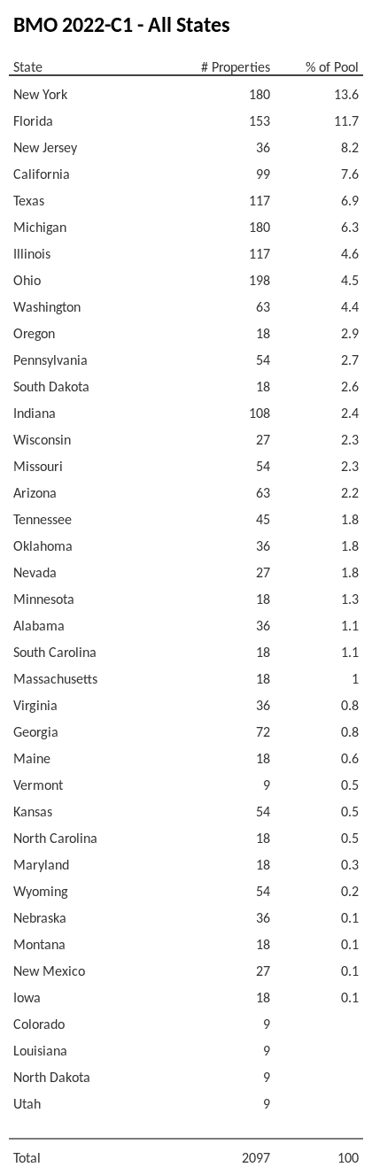 BMO 2022-C1 has 13.6% of its pool located in the state of New York.