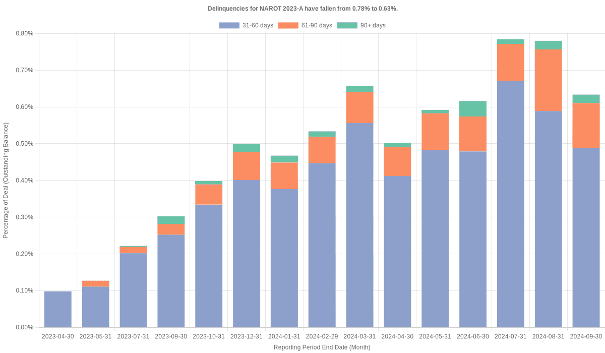 Delinquencies for Nissan 2023-A  have fallen from 0.78% to 0.63%.