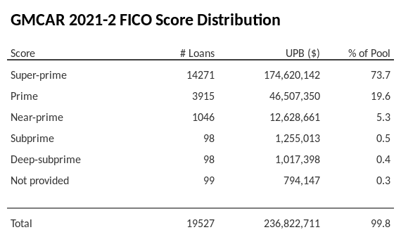 GMCAR 2021-2 has 73.7% of its pool with Super-prime FICO scores.