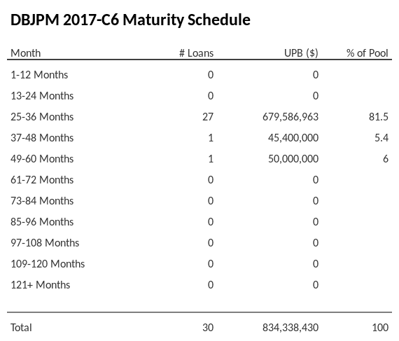 DBJPM 2017-C6 has 81.5% of its pool maturing in 25-36 Months.