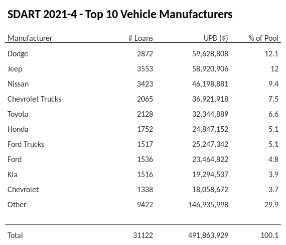 The top 10 vehicle manufacturers in the collateral pool for SDART 2021-4. SDART 2021-4 has 12.1% of its pool in Dodge automobiles.