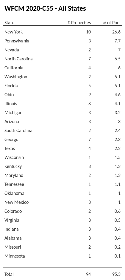 WFCM 2020-C55 has 26.6% of its pool located in the state of New York.