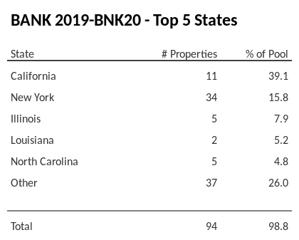 The top 5 states where collateral for BANK 2019-BNK20 reside. BANK 2019-BNK20 has 39.1% of its pool located in the state of California.