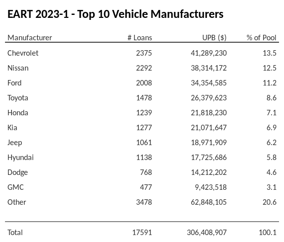 The top 10 vehicle manufacturers in the collateral pool for EART 2023-1. EART 2023-1 has 13.5% of its pool in Chevrolet automobiles.