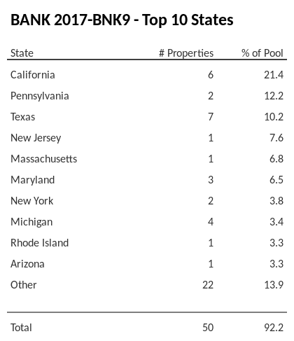 The top 10 states where collateral for BANK 2017-BNK9 reside. BANK 2017-BNK9 has 21.4% of its pool located in the state of California.