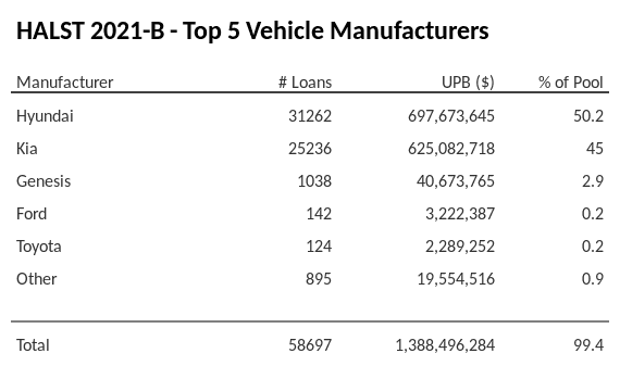 The top 5 vehicle manufacturers in the collateral pool for HALST 2021-B. HALST 2021-B has 50.2% of its pool in Hyundai automobiles.