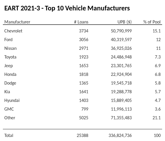 The top 10 vehicle manufacturers in the collateral pool for EART 2021-3. EART 2021-3 has 15.1% of its pool in Chevrolet automobiles.