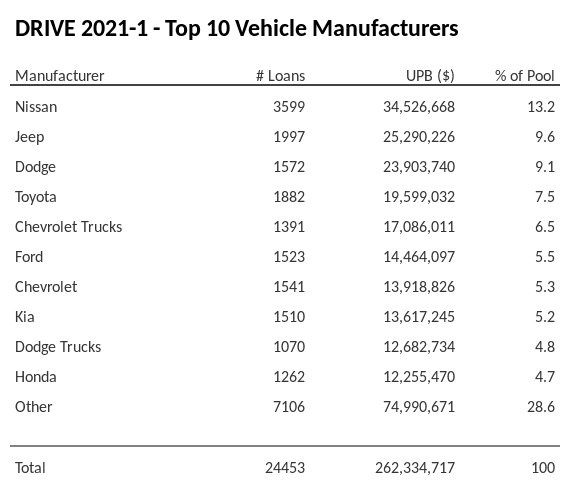 The top 10 vehicle manufacturers in the collateral pool for DRIVE 2021-1. DRIVE 2021-1 has 13.2% of its pool in Nissan automobiles.