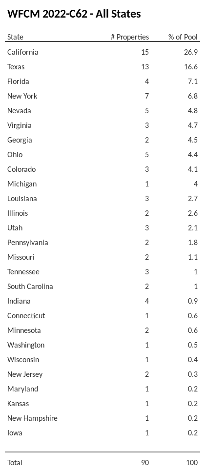 WFCM 2022-C62 has 26.9% of its pool located in the state of California.