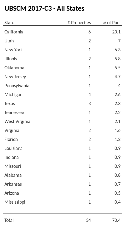 UBSCM 2017-C3 has 20.1% of its pool located in the state of California.