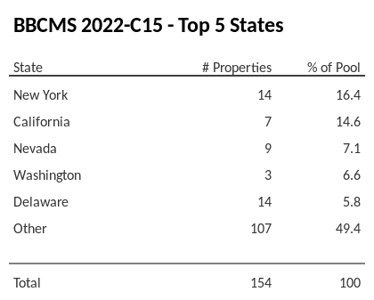 The top 5 states where collateral for BBCMS 2022-C15 reside. BBCMS 2022-C15 has 16.4% of its pool located in the state of New York.