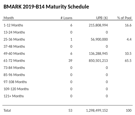 BMARK 2019-B14 has 65.5% of its pool maturing in 61-72 Months.