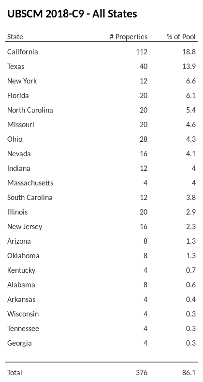 UBSCM 2018-C9 has 18.8% of its pool located in the state of California.