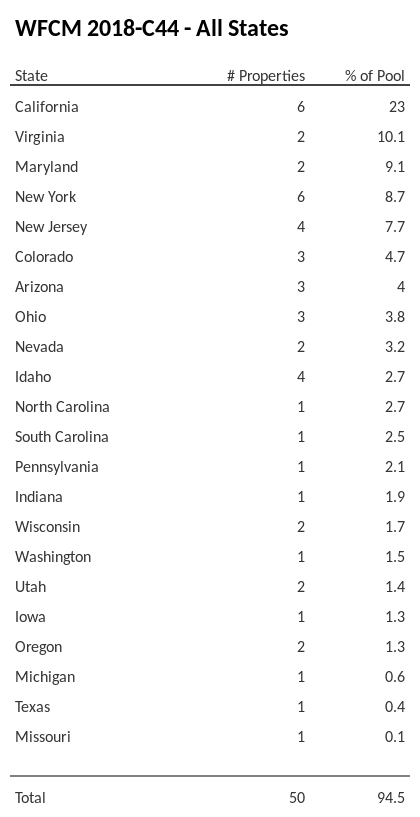 WFCM 2018-C44 has 23% of its pool located in the state of California.