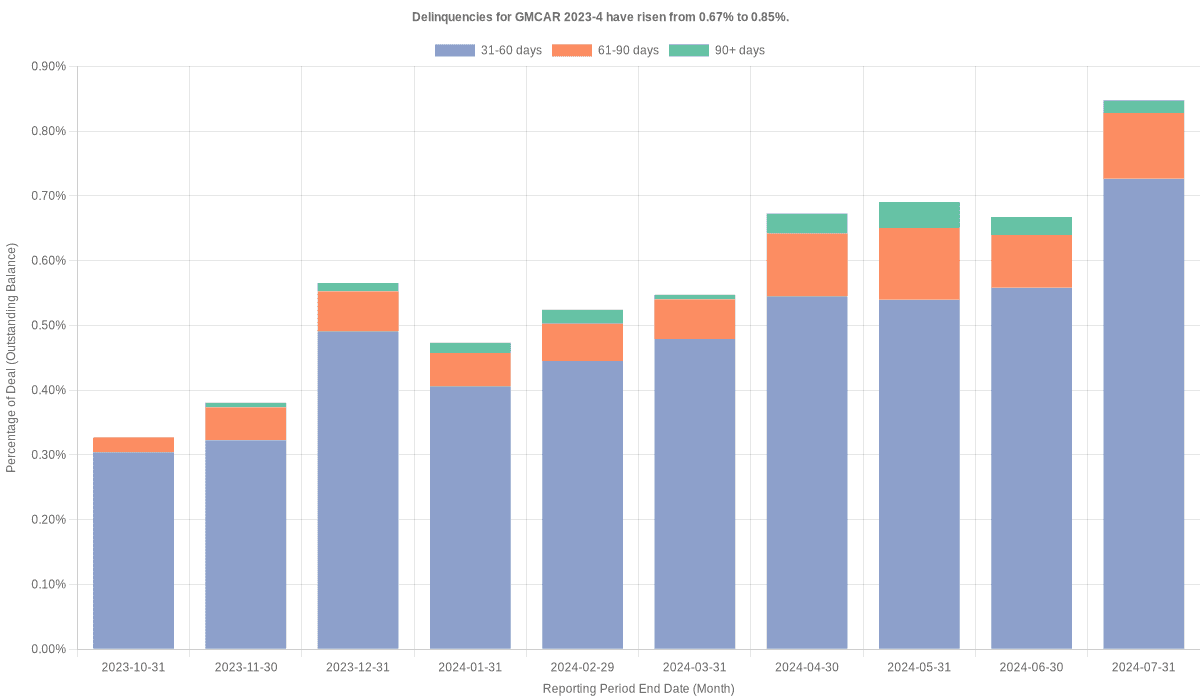 Delinquencies for GMFC 2023-4 have risen from 0.67% to 0.85%.