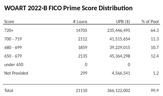 WOART 2022-B has 64.3% of its pool with Super-prime FICO scores.