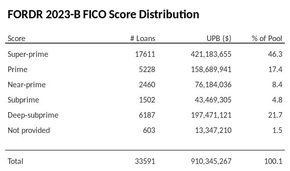 FORDR 2023-B has 47.6% of its pool with Super-prime FICO scores.