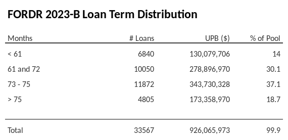 FORDR 2023-B has 37.2% of its pool with a loan term between 73 - 75 months.