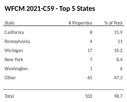The top 5 states where collateral for WFCM 2021-C59 reside. WFCM 2021-C59 has 15.9% of its pool located in the state of California.