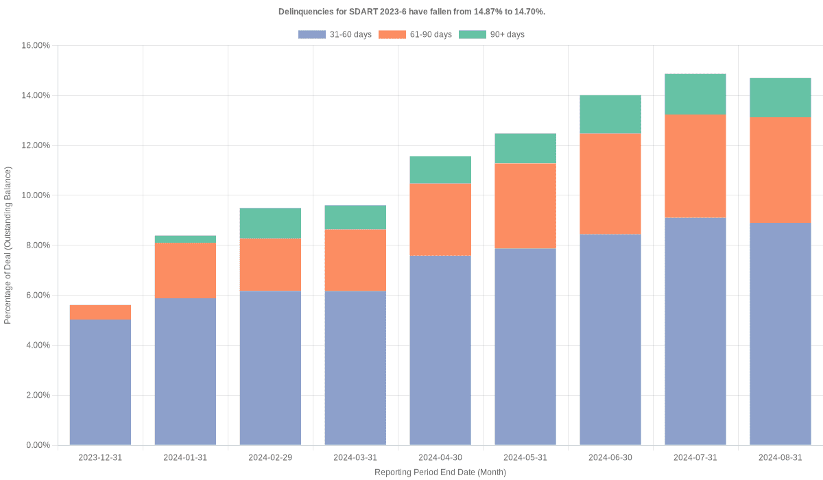 Delinquencies for Santander Drive 2023-6 have risen from 14.70% to 14.99%.