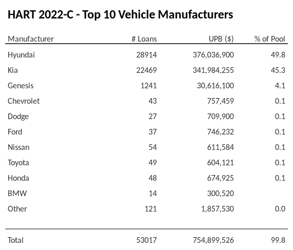 The top 10 vehicle manufacturers in the collateral pool for HART 2022-C. HART 2022-C has 49.8% of its pool in Hyundai automobiles.