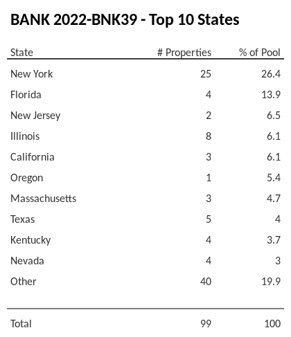 The top 10 states where collateral for BANK 2022-BNK39 reside. BANK 2022-BNK39 has 26.4% of its pool located in the state of New York.