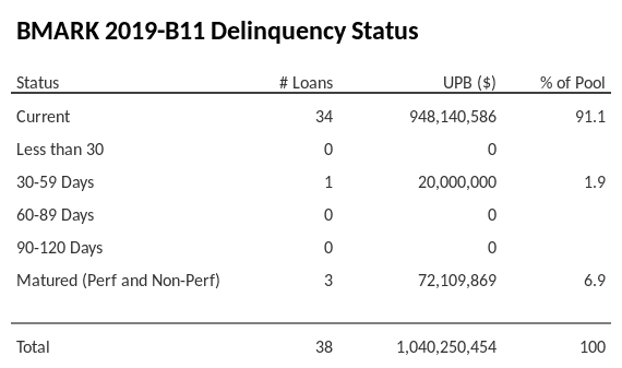BMARK 2019-B11 has 91.1% of its pool in "Current" status.